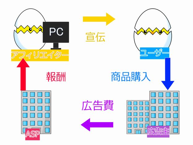 アフィリエイトとは